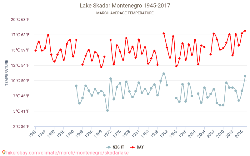 Skutarisee - Klimawandel- 1945 - 2017 Durchschnittliche Temperatur in Skutarisee über die Jahre. Durchschnittliches Wetter in März. hikersbay.com