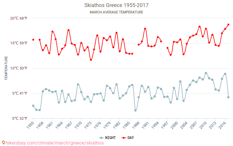 Skiathos - Klimaændringer 1955 - 2017 Gennemsnitstemperatur i Skiathos over årene. Gennemsnitligt vejr i Marts. hikersbay.com