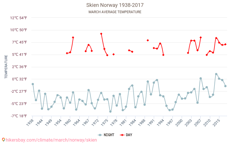 Skien - Schimbările climatice 1938 - 2017 Temperatura medie în Skien de-a lungul anilor. Vremea medie în Martie. hikersbay.com