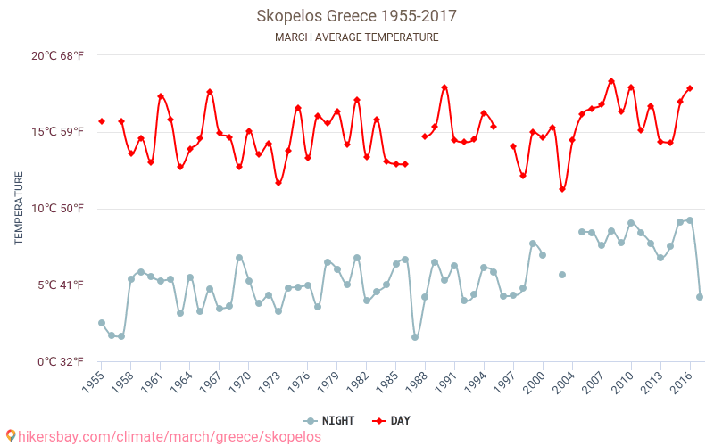 Skópelos - Ilmastonmuutoksen 1955 - 2017 Keskimääräinen lämpötila Skópelos vuosien ajan. Keskimääräinen sää Maaliskuu aikana. hikersbay.com