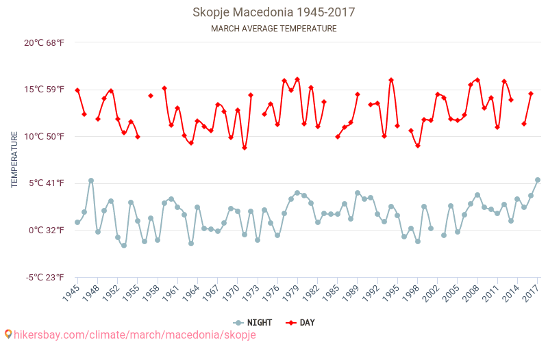 Skopie - El cambio climático 1945 - 2017 Temperatura media en Skopie a lo largo de los años. Tiempo promedio en Marzo. hikersbay.com