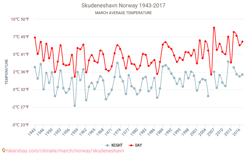 Skudeneshavn - Klimawandel- 1943 - 2017 Durchschnittliche Temperatur in Skudeneshavn über die Jahre. Durchschnittliches Wetter in März. hikersbay.com