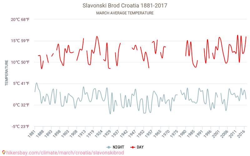 Slavonski Brod - Biến đổi khí hậu 1881 - 2017 Nhiệt độ trung bình tại Slavonski Brod qua các năm. Thời tiết trung bình tại tháng Ba. hikersbay.com