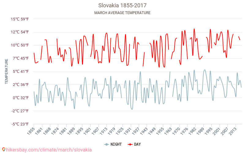 سلوفاكيا - تغير المناخ 1855 - 2017 يبلغ متوسط درجة الحرارة في سلوفاكيا على مر السنين. متوسط حالة الطقس في آذار. hikersbay.com