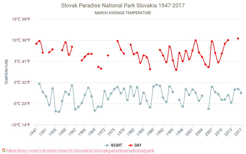 Parcul național Paradis slovac - Schimbările climatice 1947 - 2017 Temperatura medie în Parcul național Paradis slovac de-a lungul anilor. Vremea medie în Martie. hikersbay.com