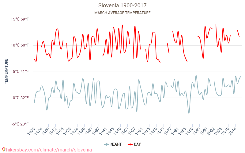 Eslovénia - Climáticas, 1900 - 2017 Temperatura média em Eslovénia ao longo dos anos. Clima médio em Março. hikersbay.com