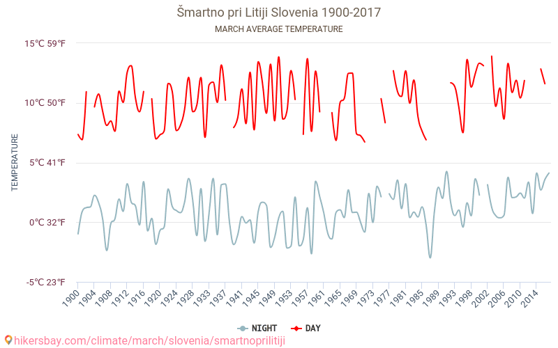 Šmartno pri Litiji - Klimaendringer 1900 - 2017 Gjennomsnittstemperatur i Šmartno pri Litiji gjennom årene. Gjennomsnittlig vær i Mars. hikersbay.com