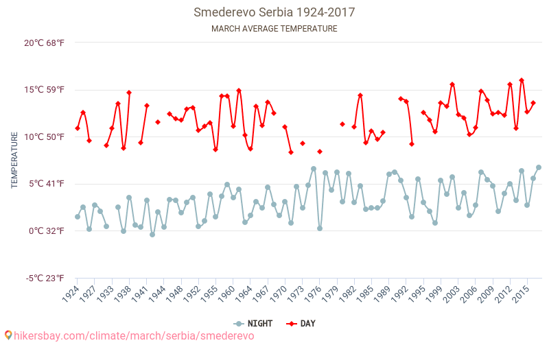 Smederevo - Klimaændringer 1924 - 2017 Gennemsnitstemperatur i Smederevo over årene. Gennemsnitligt vejr i Marts. hikersbay.com
