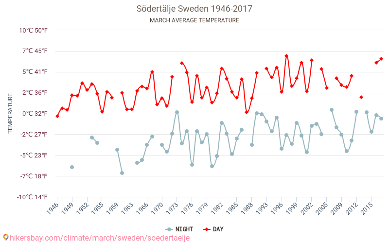 SÖDERTÄLJE - Klimata pārmaiņu 1946 - 2017 Vidējā temperatūra SÖDERTÄLJE gada laikā. Vidējais laiks Marts. hikersbay.com
