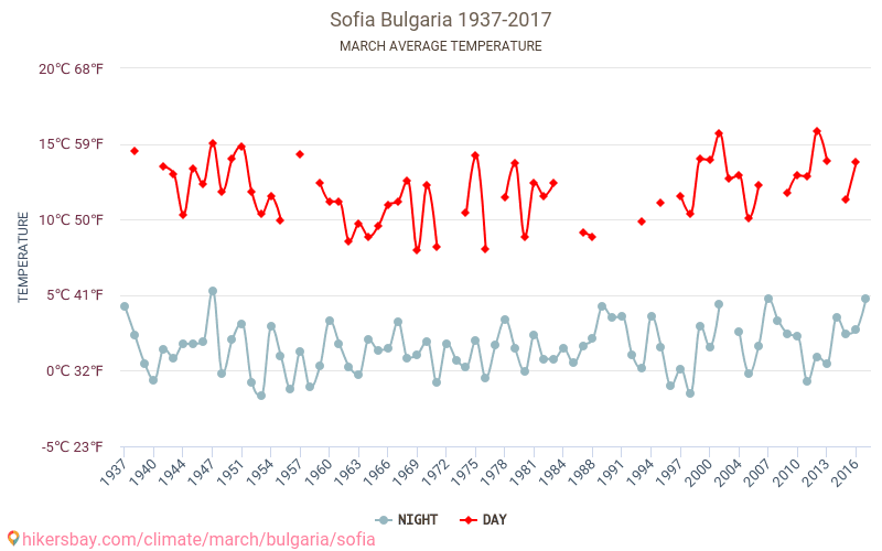 صوفيا - تغير المناخ 1937 - 2017 متوسط درجة الحرارة في صوفيا على مر السنين. متوسط الطقس في آذار. hikersbay.com