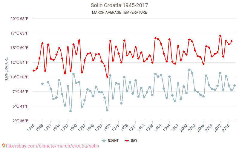 Solin - Klimata pārmaiņu 1945 - 2017 Vidējā temperatūra ir Solin pa gadiem. Vidējais laika Marts. hikersbay.com