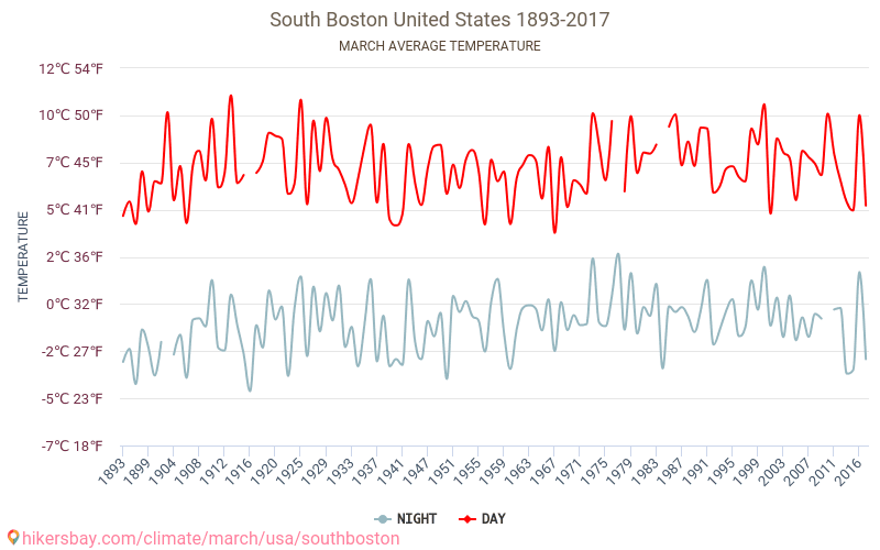 Sør-Boston - Klimaendringer 1893 - 2017 Gjennomsnittstemperatur i Sør-Boston gjennom årene. Gjennomsnittlig vær i Mars. hikersbay.com