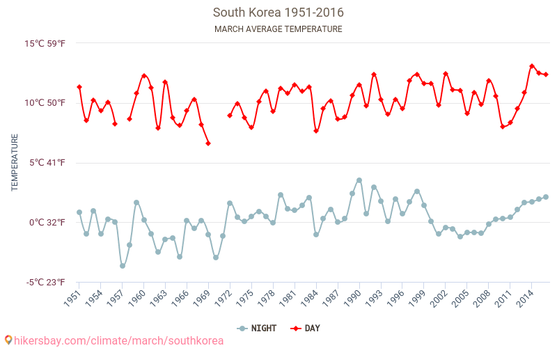 Corea del Sur - El cambio climático 1951 - 2016 Temperatura media en Corea del Sur a lo largo de los años. Tiempo promedio en Marzo. hikersbay.com