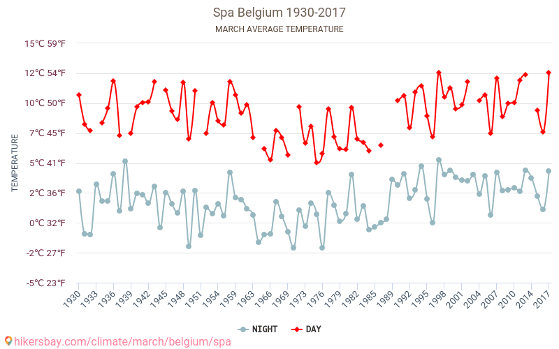 Spa - Climate change 1930 - 2017 Average temperature in Spa over the years. Average weather in March. hikersbay.com