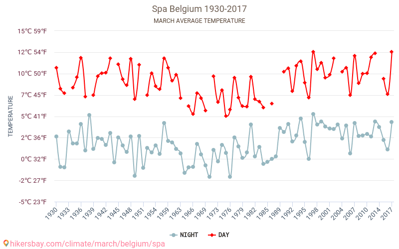 Σπα - Κλιματική αλλαγή 1930 - 2017 Μέση θερμοκρασία στην Σπα τα τελευταία χρόνια. Μέσος καιρός στο Μάρτιος. hikersbay.com