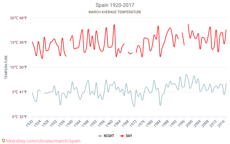Spain - Climate change 1920 - 2017 Average temperature in Spain over the years. Average Weather in March. hikersbay.com