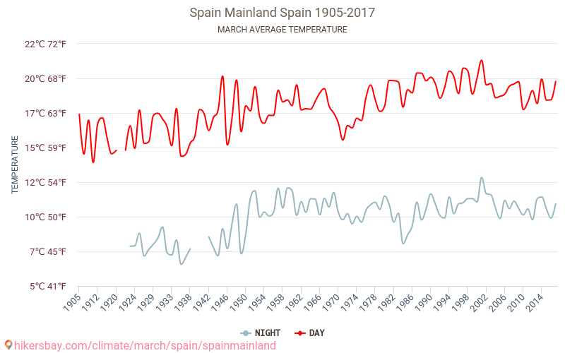Spain Mainland - जलवायु परिवर्तन 1905 - 2017 Spain Mainland में वर्षों से औसत तापमान। मार्च में औसत मौसम। hikersbay.com