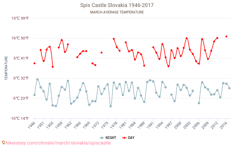 Castillo de Spiš - El cambio climático 1946 - 2017 Temperatura media en Castillo de Spiš a lo largo de los años. Tiempo promedio en Marzo. hikersbay.com