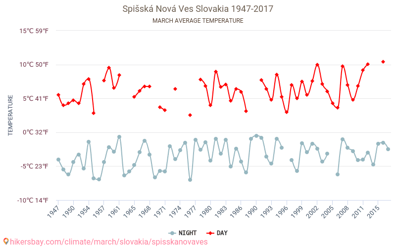 Spišská Nová Ves - Klimaændringer 1947 - 2017 Gennemsnitstemperatur i Spišská Nová Ves over årene. Gennemsnitligt vejr i Marts. hikersbay.com