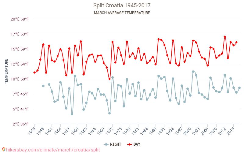 Split - İklim değişikliği 1945 - 2017 Yıllar boyunca Split içinde ortalama sıcaklık. Mart içinde ortalama hava durumu. hikersbay.com