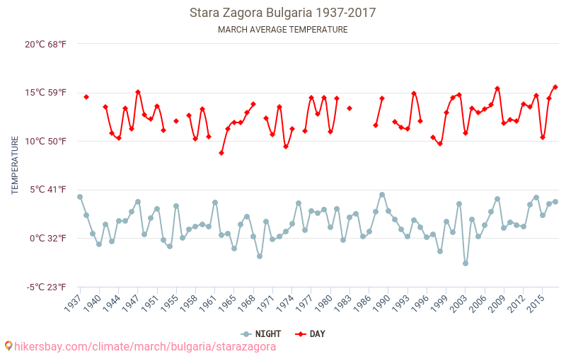 Stara Zagora - Le changement climatique 1937 - 2017 Température moyenne à Stara Zagora au fil des ans. Conditions météorologiques moyennes en Mars. hikersbay.com
