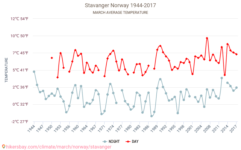 סטוונגר - שינוי האקלים 1944 - 2017 טמפרטורה ממוצעת ב סטוונגר במשך השנים. מזג אוויר ממוצע ב מרץ. hikersbay.com