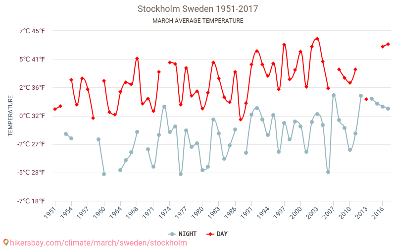 Stockholm - Klimatförändringarna 1951 - 2017 Medeltemperatur i Stockholm under åren. Genomsnittligt väder i Mars. hikersbay.com