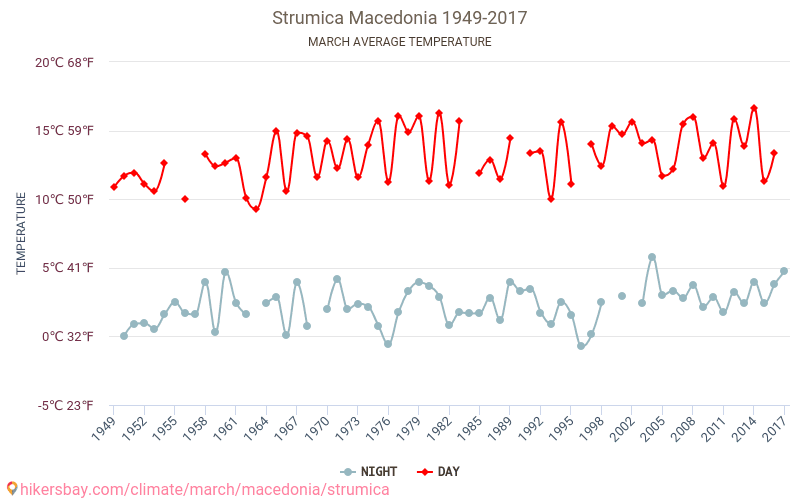 Strumica - जलवायु परिवर्तन 1949 - 2017 Strumica में वर्षों से औसत तापमान। मार्च में औसत मौसम। hikersbay.com