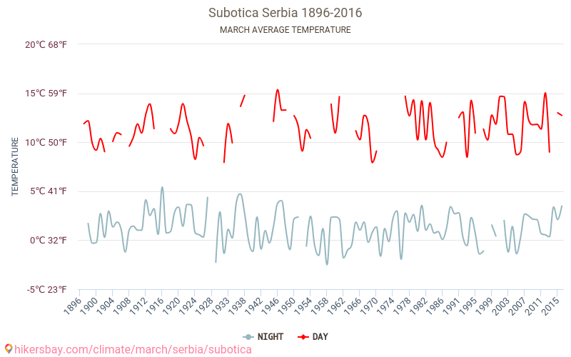 Subotica - Biến đổi khí hậu 1896 - 2016 Nhiệt độ trung bình tại Subotica qua các năm. Thời tiết trung bình tại tháng Ba. hikersbay.com