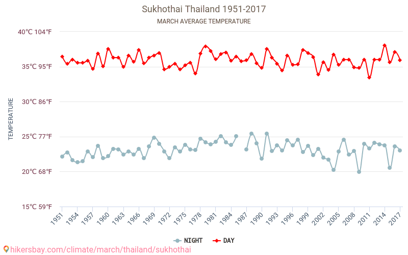 Sukhothai - Klimaendringer 1951 - 2017 Gjennomsnittstemperatur i Sukhothai gjennom årene. Gjennomsnittlig vær i Mars. hikersbay.com