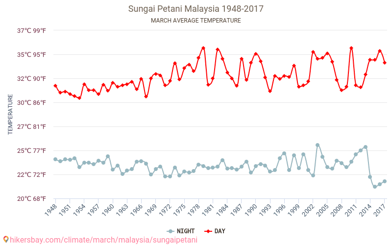 Sungai Petani - Klimatförändringarna 1948 - 2017 Medeltemperatur i Sungai Petani under åren. Genomsnittligt väder i Mars. hikersbay.com