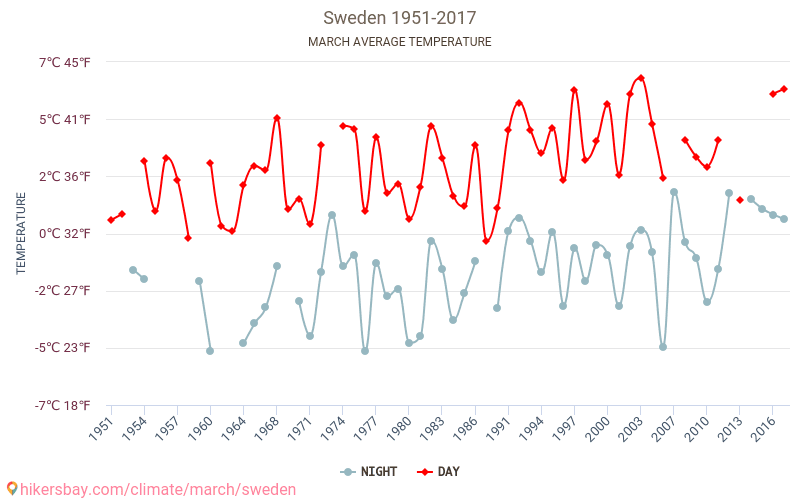 Ruotsi - Ilmastonmuutoksen 1951 - 2017 Keskimääräinen lämpötila Ruotsi vuosien ajan. Keskimääräinen sää Maaliskuu aikana. hikersbay.com