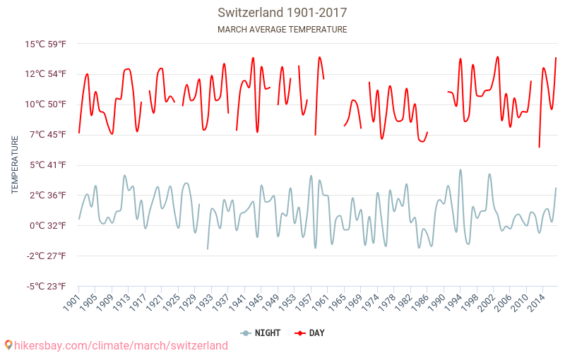 Swiss - Perubahan iklim 1901 - 2017 Suhu rata-rata di Swiss selama bertahun-tahun. Cuaca rata-rata di Maret. hikersbay.com