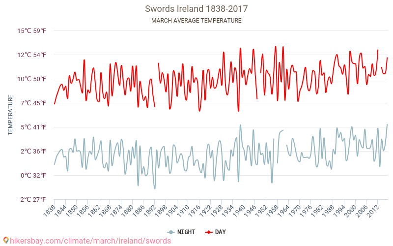Swords - Schimbările climatice 1838 - 2017 Temperatura medie în Swords de-a lungul anilor. Vremea medie în Martie. hikersbay.com