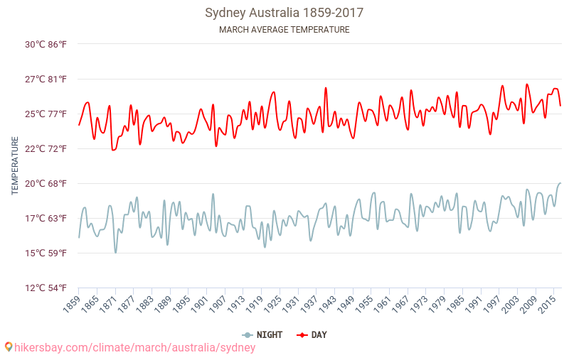 Sídney - El cambio climático 1859 - 2017 Temperatura media en Sídney a lo largo de los años. Tiempo promedio en Marzo. hikersbay.com