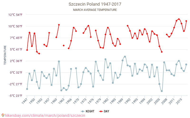 Szczecin - Climate change 1947 - 2017 Average temperature in Szczecin over the years. Average weather in March. hikersbay.com