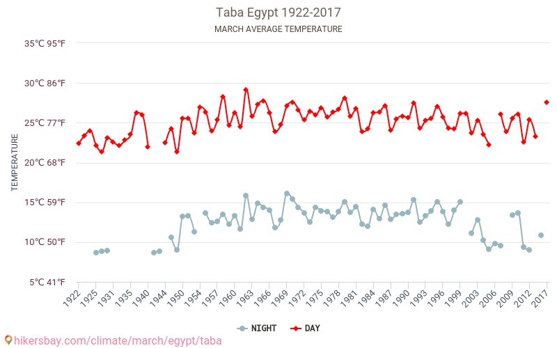 TABA - İklim değişikliği 1922 - 2017 Yıllar boyunca TABA içinde ortalama sıcaklık. Mart içinde ortalama hava durumu. hikersbay.com