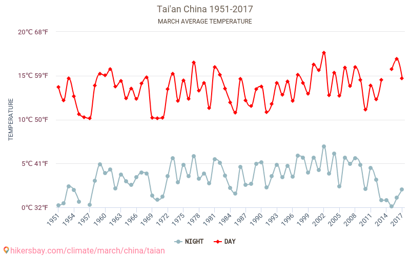 Місті Tai'an - Зміна клімату 1951 - 2017 Середня температура в Місті Tai'an протягом років. Середня погода в березні. hikersbay.com