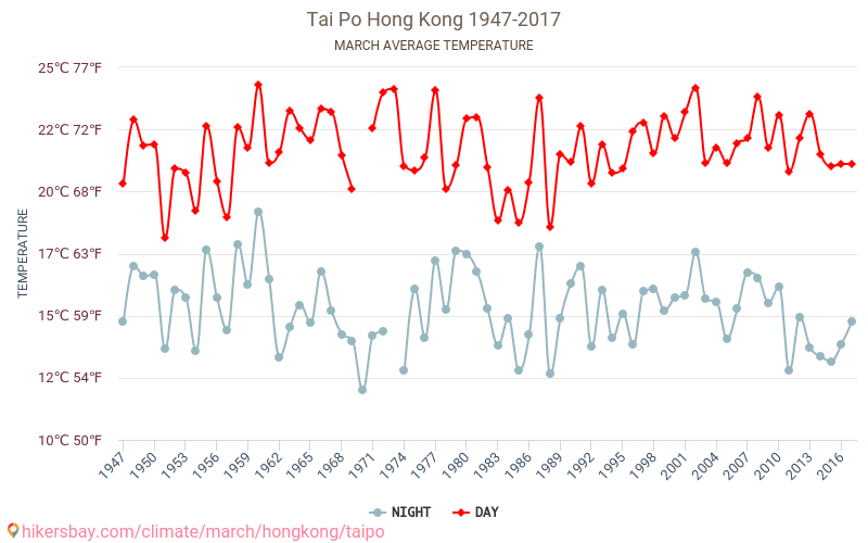 Tai Po - Κλιματική αλλαγή 1947 - 2017 Μέση θερμοκρασία στο Tai Po τα τελευταία χρόνια. Μέση καιρού Μάρτιος. hikersbay.com