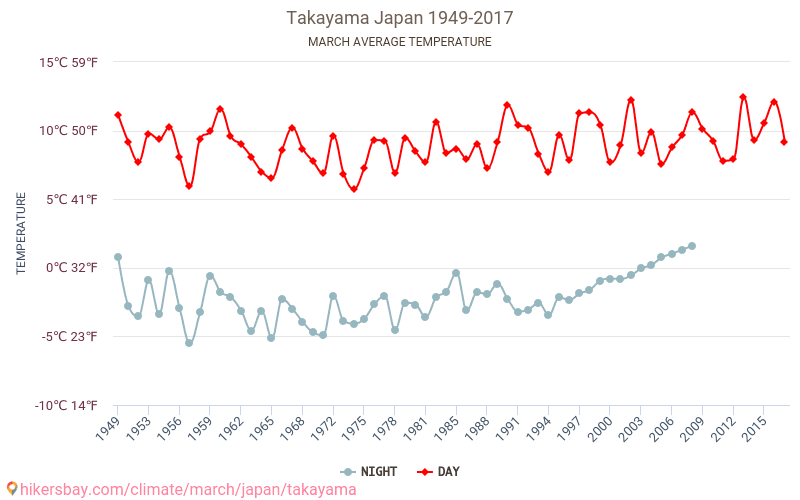 Такаяма - Климата 1949 - 2017 Средна температура в Такаяма през годините. Средно време в Март. hikersbay.com