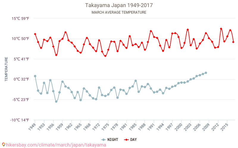 高山市 - 気候変動 1949 - 2017 高山市 の平均気温と、過去数年のデータ。 3月 の平均天気。 hikersbay.com