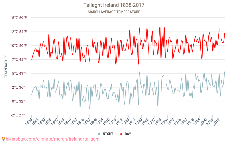 Tallaght - Ilmastonmuutoksen 1838 - 2017 Keskimääräinen lämpötila Tallaght vuosien ajan. Keskimääräinen sää Maaliskuu aikana. hikersbay.com