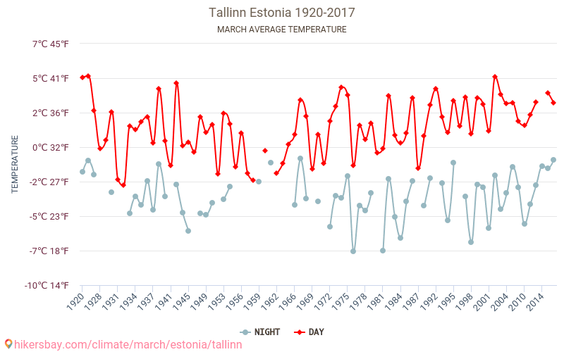 탈린 - 기후 변화 1920 - 2017 탈린 에서 수년 동안의 평균 온도. 3월 에서의 평균 날씨. hikersbay.com