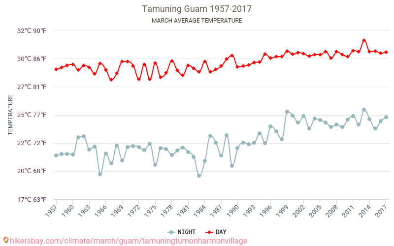 Tamuning - Klimaændringer 1957 - 2017 Gennemsnitstemperatur i Tamuning gennem årene. Gennemsnitlige vejr i Marts. hikersbay.com