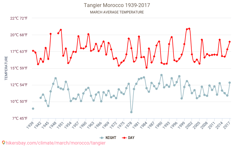 Tangier - Biến đổi khí hậu 1939 - 2017 Nhiệt độ trung bình tại Tangier qua các năm. Thời tiết trung bình tại tháng Ba. hikersbay.com