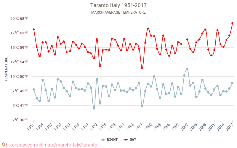 Taranto - Klimata pārmaiņu 1951 - 2017 Vidējā temperatūra Taranto gada laikā. Vidējais laiks Marts. hikersbay.com