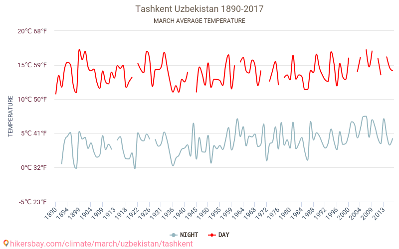 Tasjkent - Klimatförändringarna 1890 - 2017 Medeltemperaturen i Tasjkent under åren. Genomsnittliga vädret i Mars. hikersbay.com