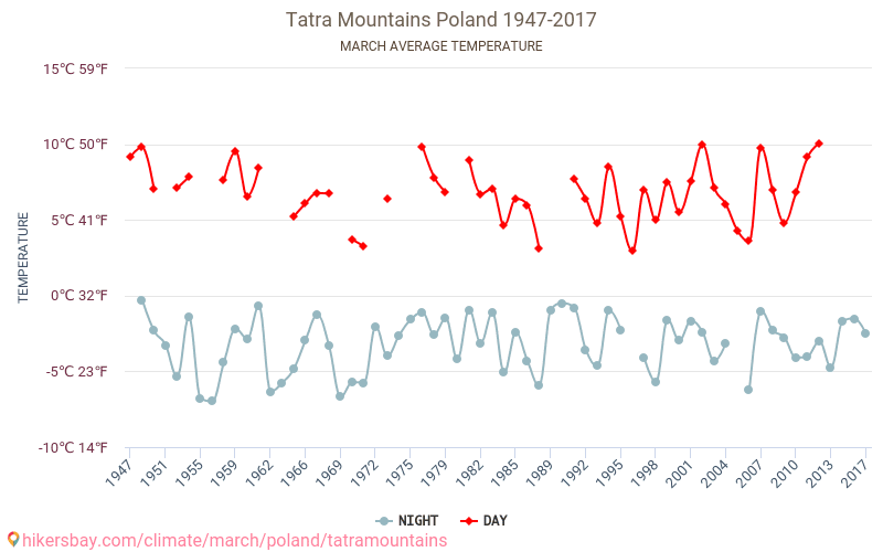 Татри - Зміна клімату 1947 - 2017 Середня температура в Татри протягом років. Середня погода в березні. hikersbay.com