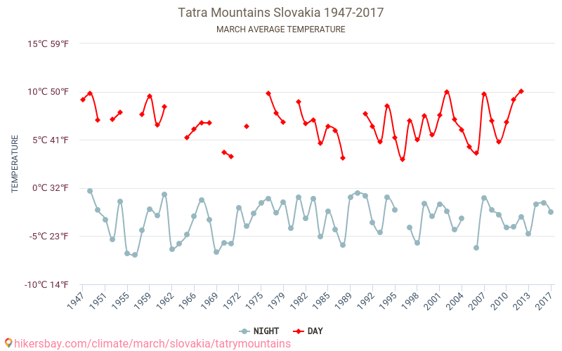 Tatra - Klimawandel- 1947 - 2017 Durchschnittliche Temperatur in Tatra über die Jahre. Durchschnittliches Wetter in März. hikersbay.com