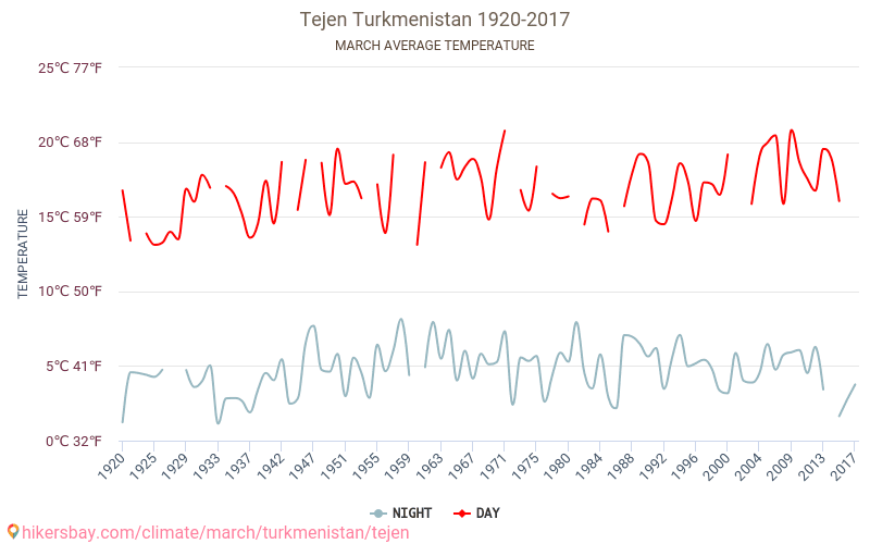 Tejen - Klimaatverandering 1920 - 2017 Gemiddelde temperatuur in Tejen door de jaren heen. Gemiddeld weer in Maart. hikersbay.com
